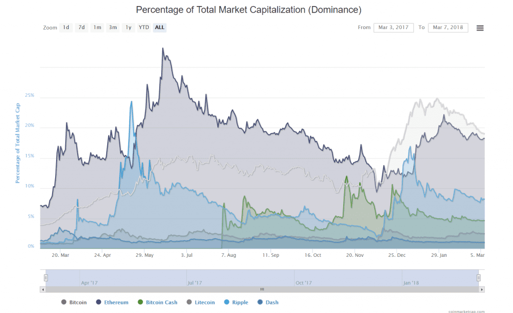 El gráfico de dominancia total del mercado para las monedas