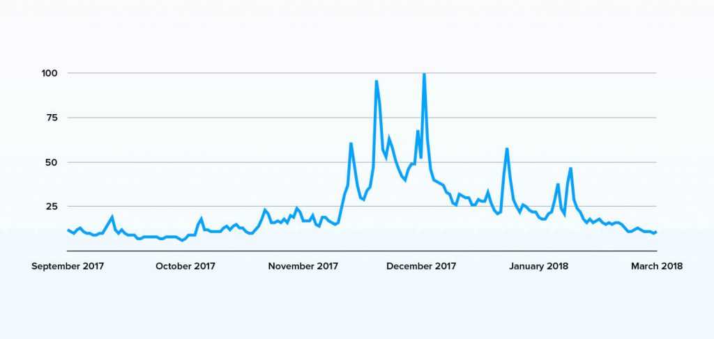 Bitcoin Google Searches