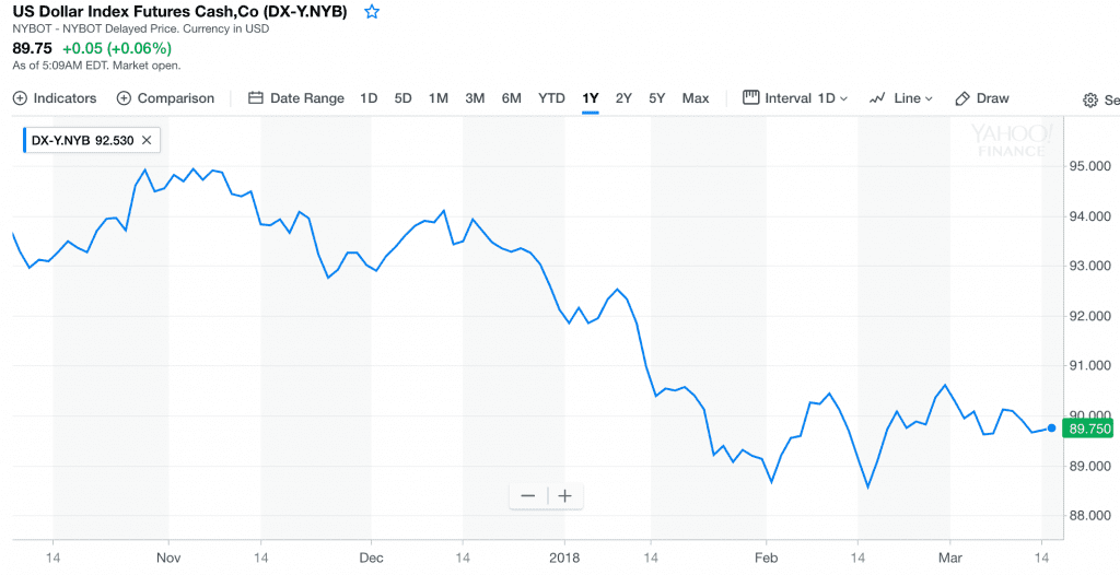 US Dollar Index