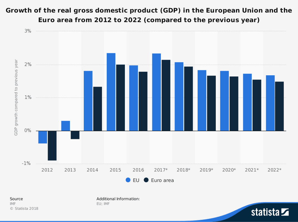 Eurozone GDP Growth Rate Yearly 