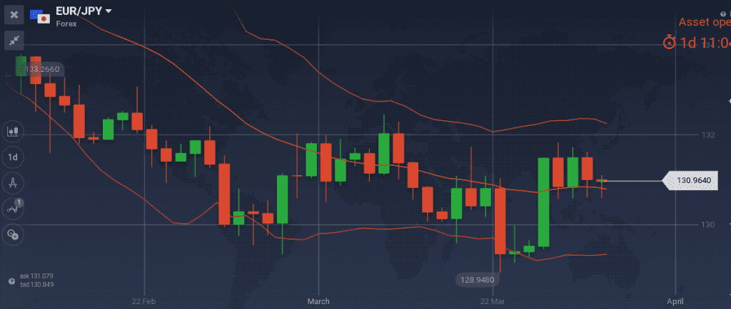 EUR/JPY