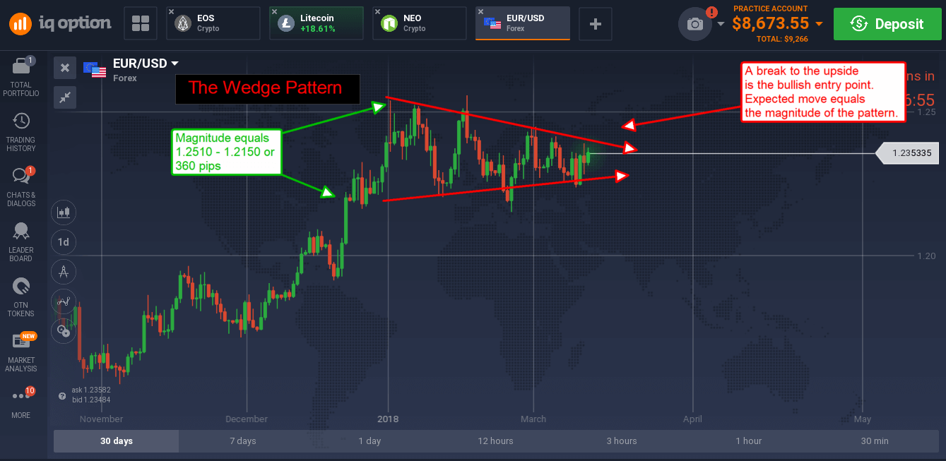 Pattern In A Chart