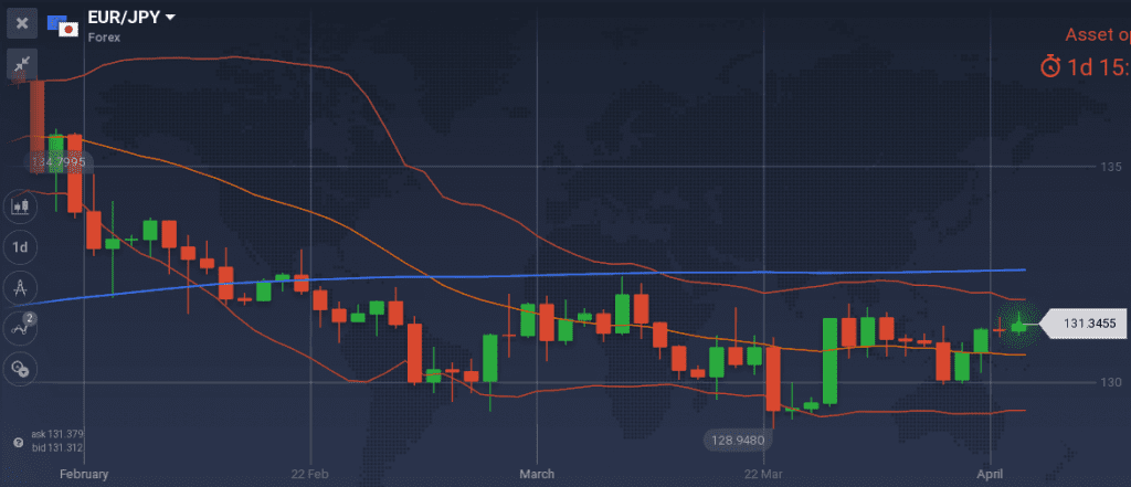 EUR/JPY