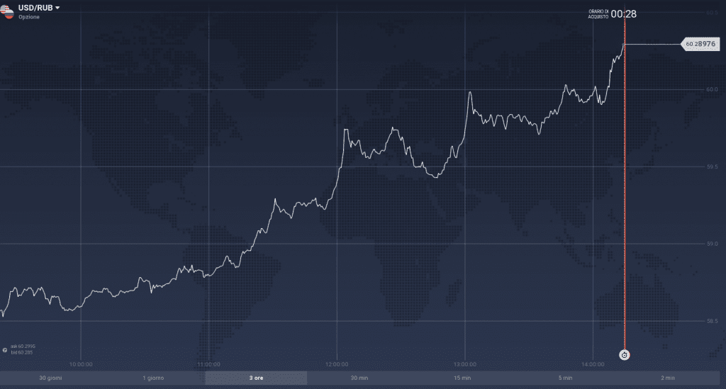 USD/RUB