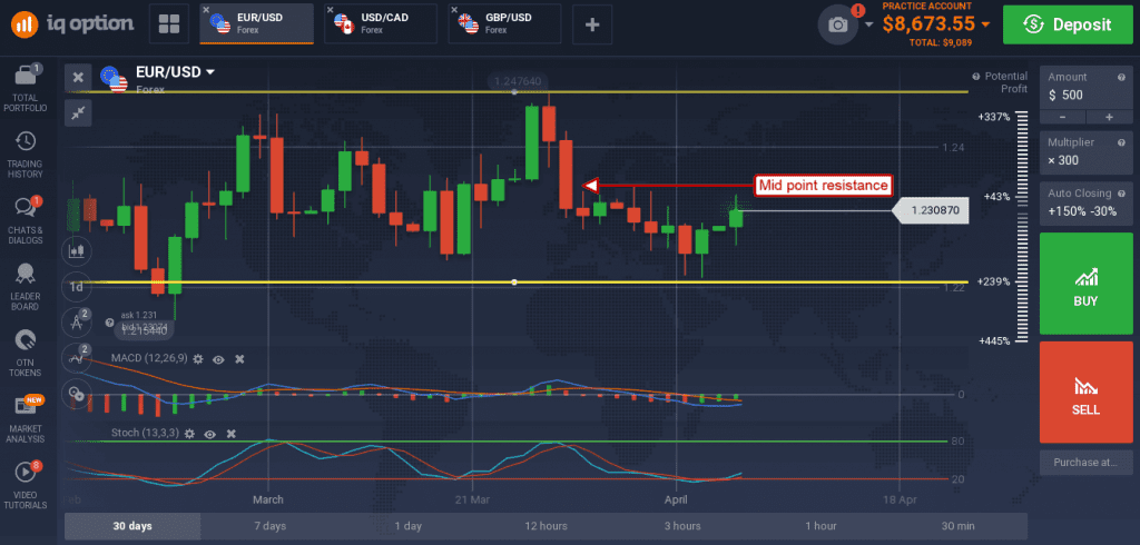 EUR/USD up to test resistance