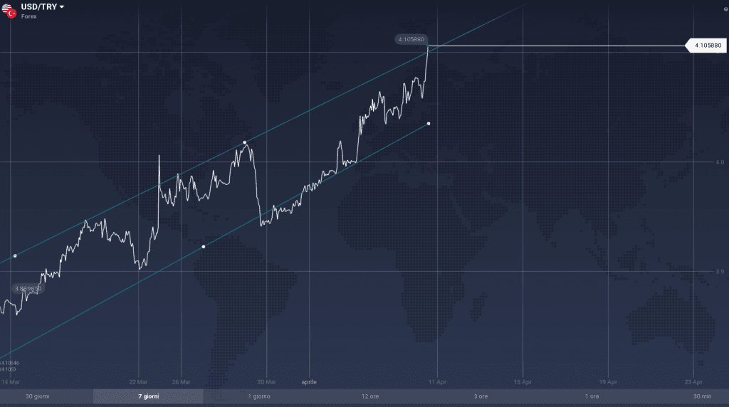 USD/TRY