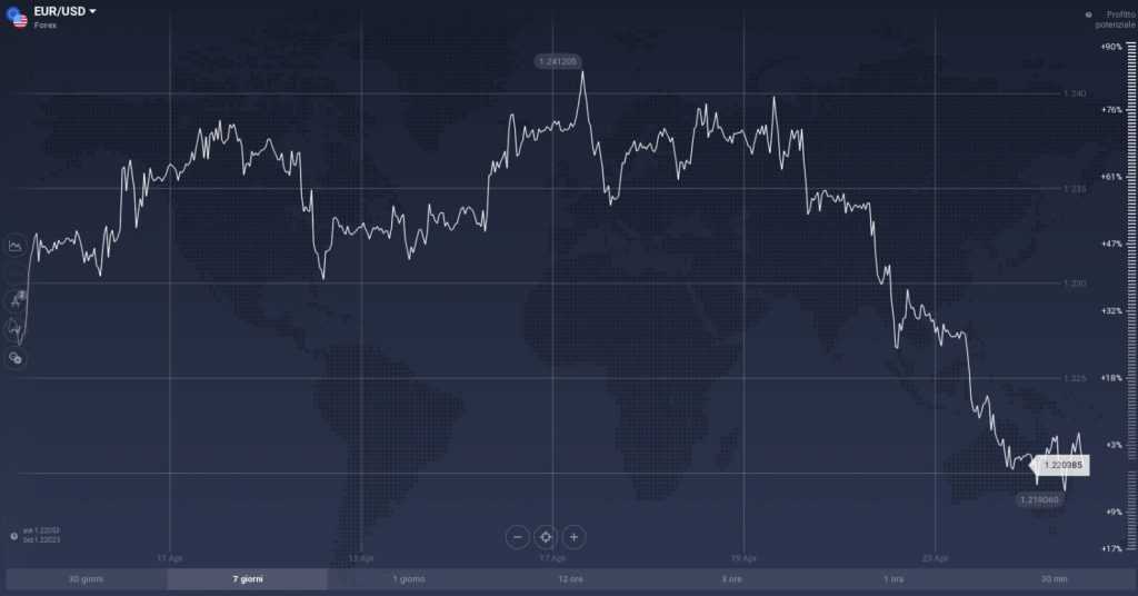 EUR/USD