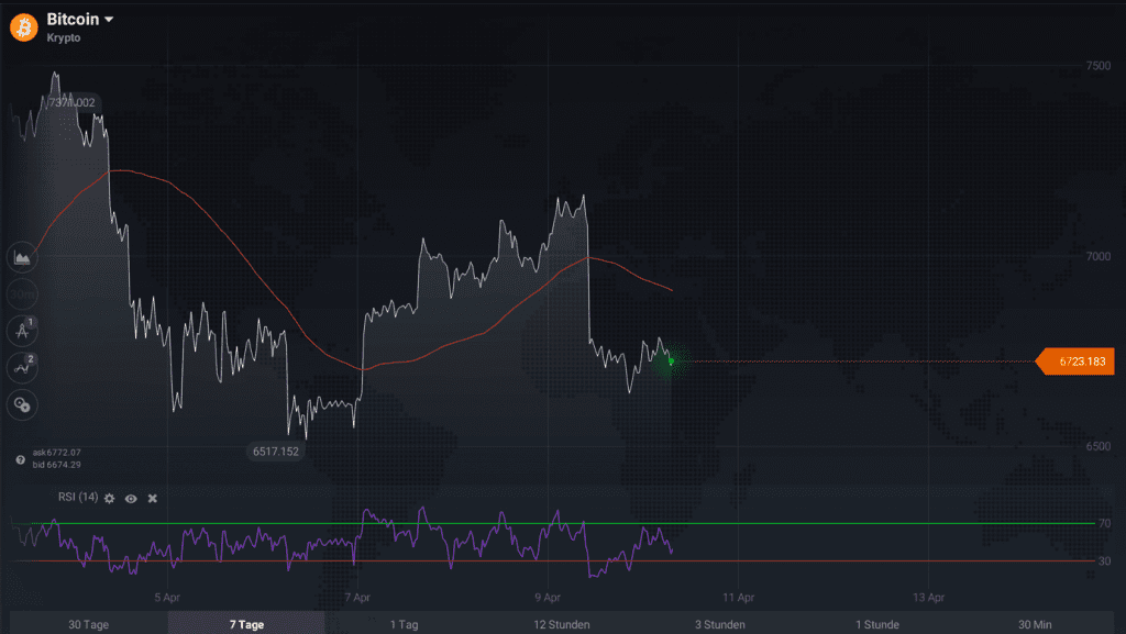 Bitcoin fiel unter $ 7.000