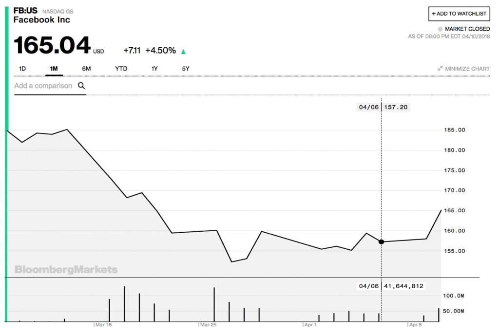 Facebook chart