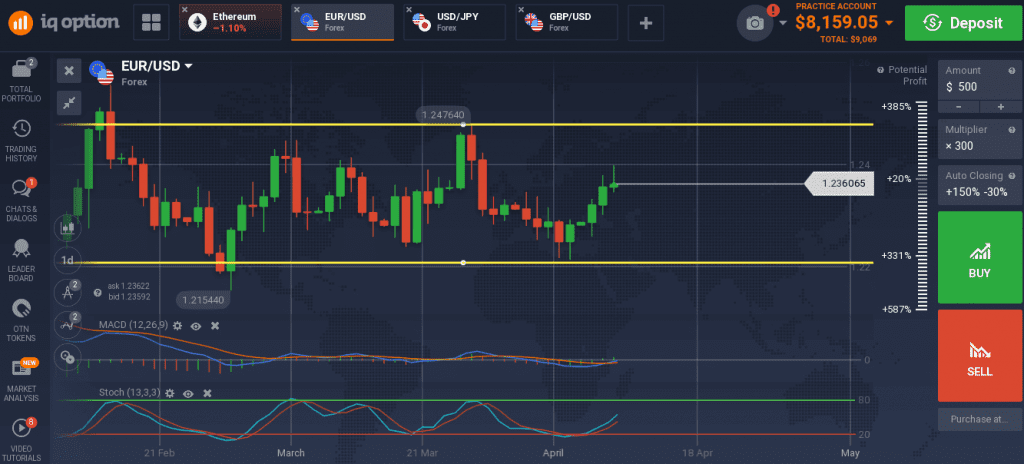 EUR/USD had a mixed session