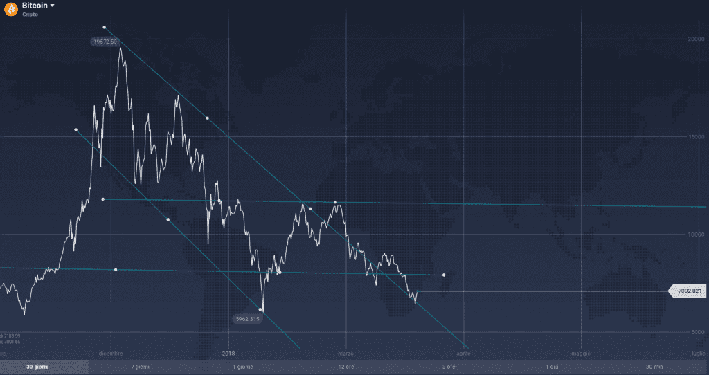  Bitcoin (BTC) è arrivato quasi a toccare