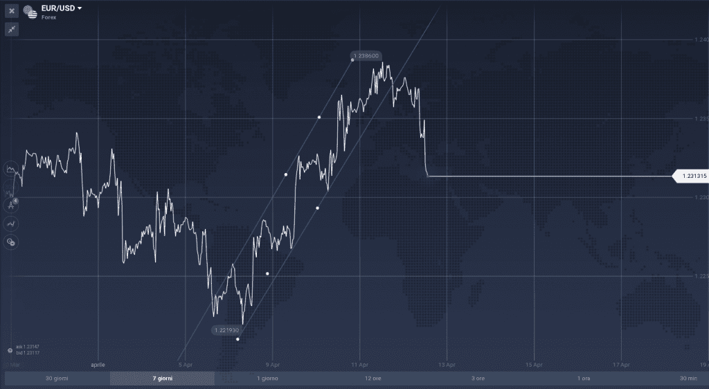 EUR/USD