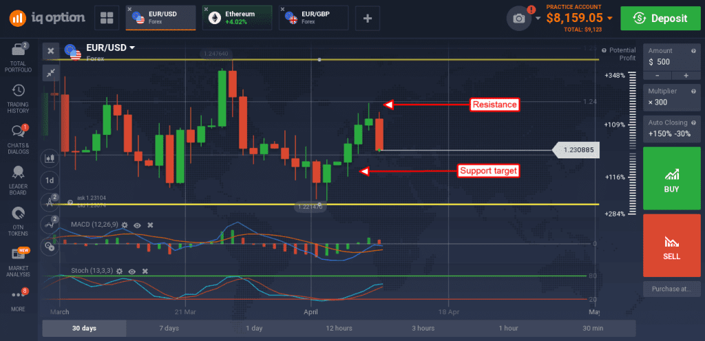 EUR/USD fell on the new