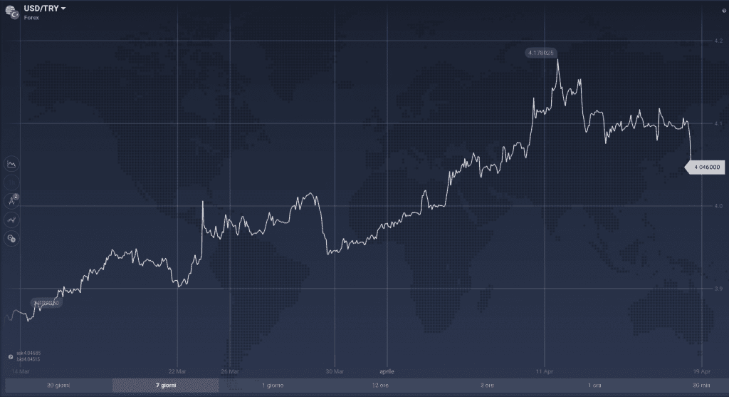 USD/TRY