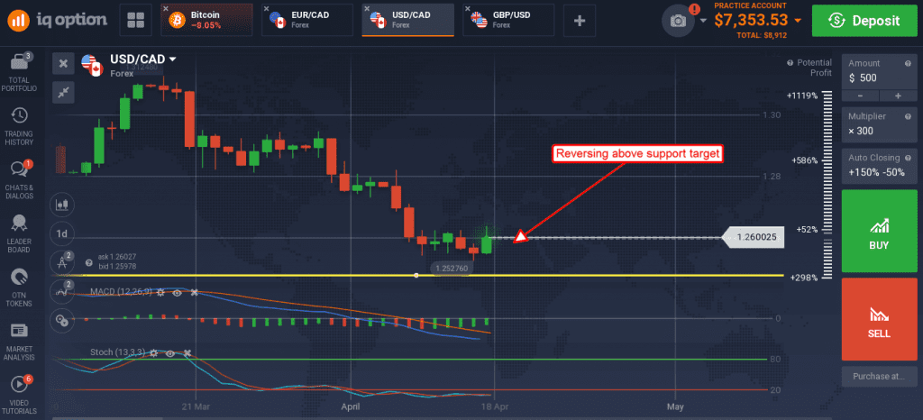 The USD/CAD shot up