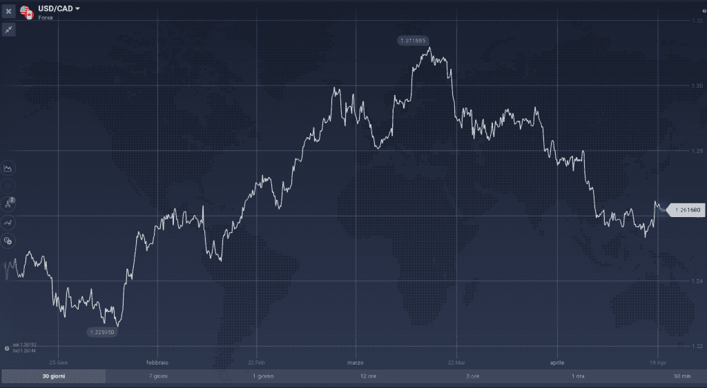 USD/CAD