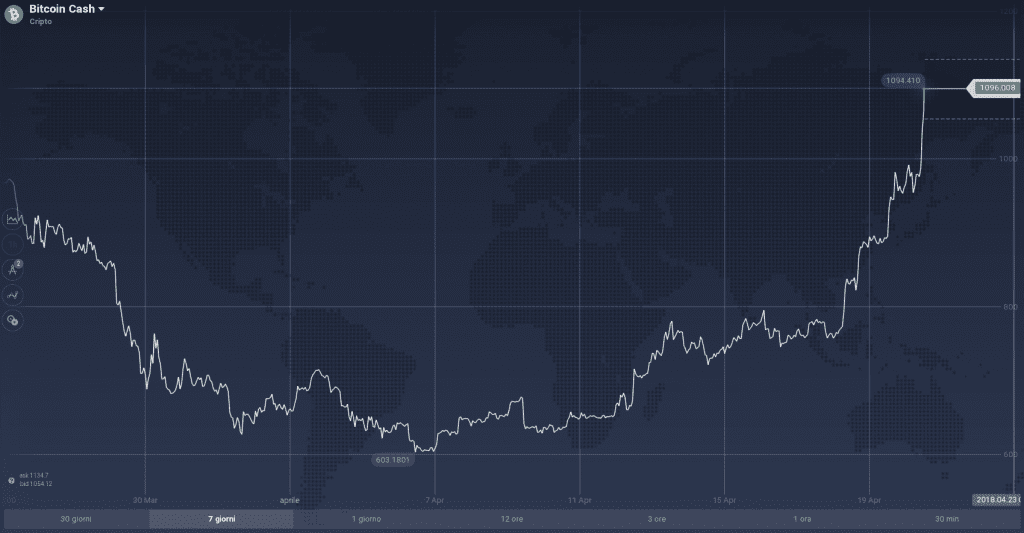 Bitcoin Cash (BCH)