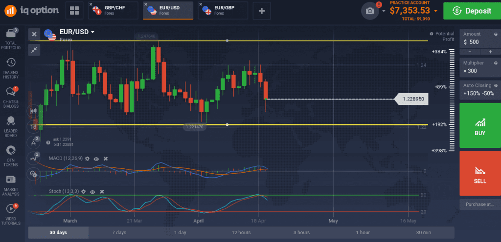 EUR/USD fell