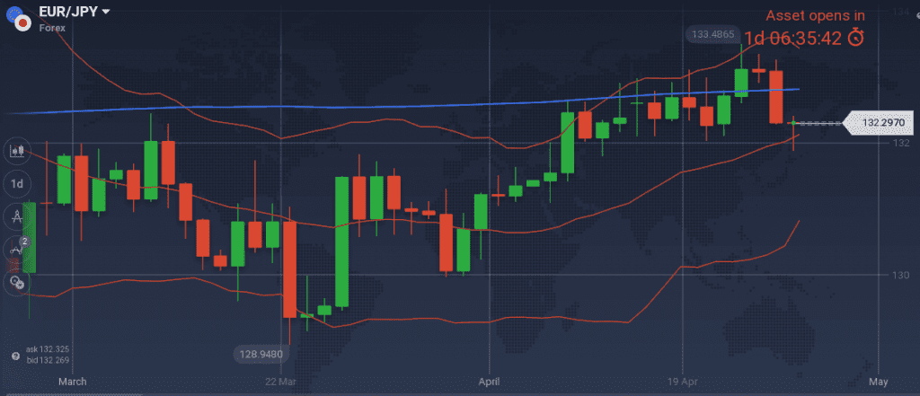 EUR/JPY