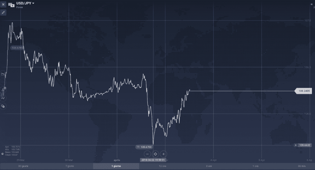 USD/JPY