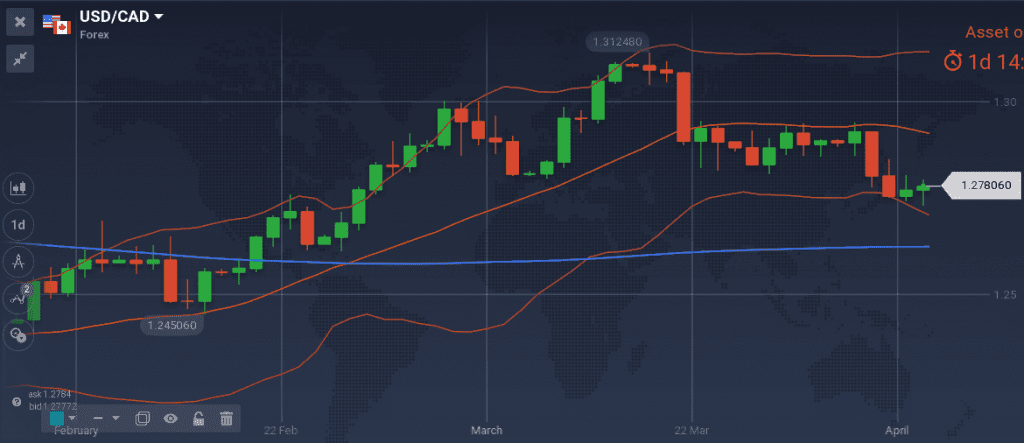 USD/CAD