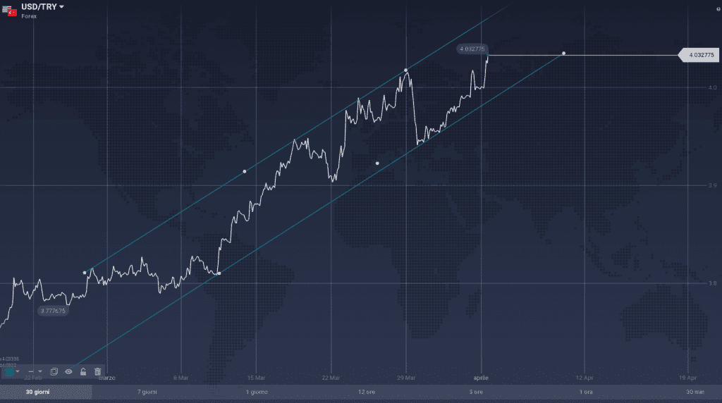 USD/TRY