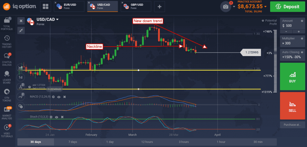  USD/CAD reversed a white candle