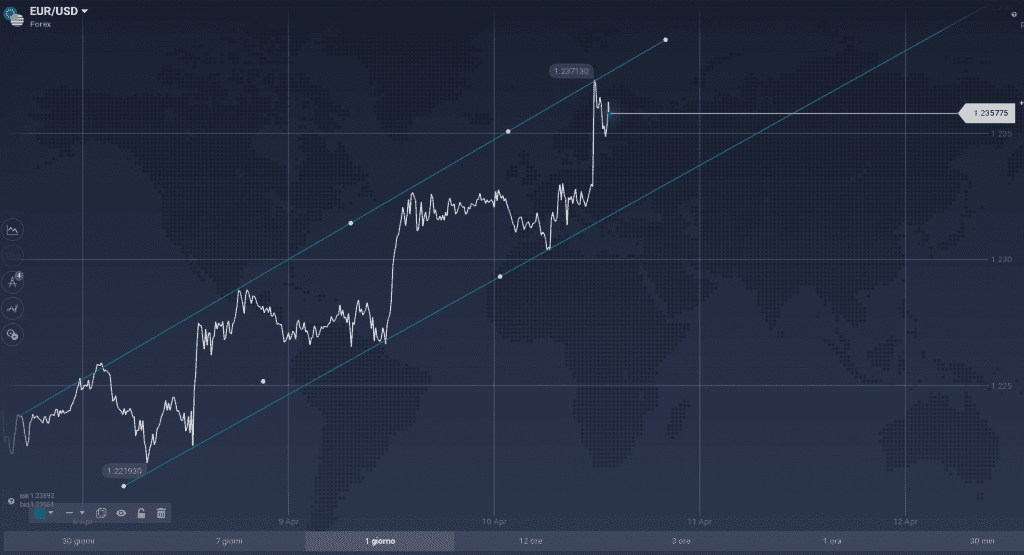 EUR/USD