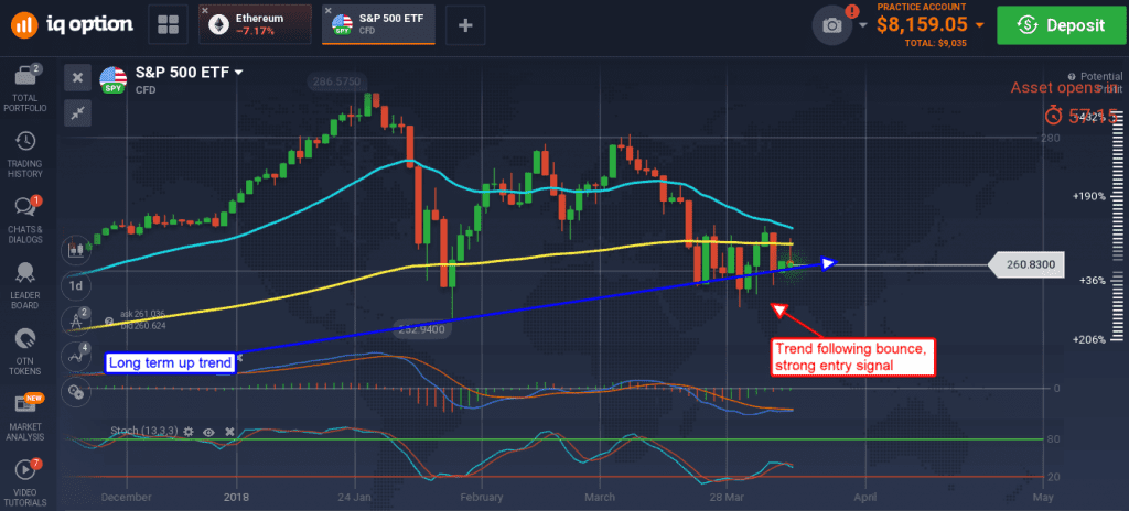 S&P 500 up more than 350 points