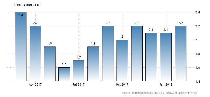 US Inflation Rate