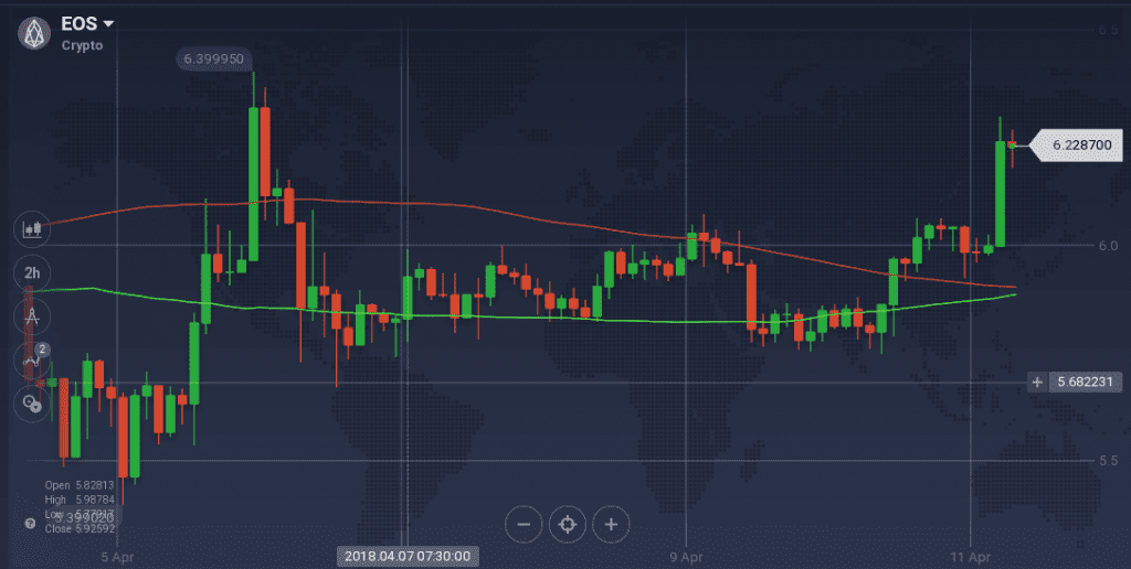 EOS chart