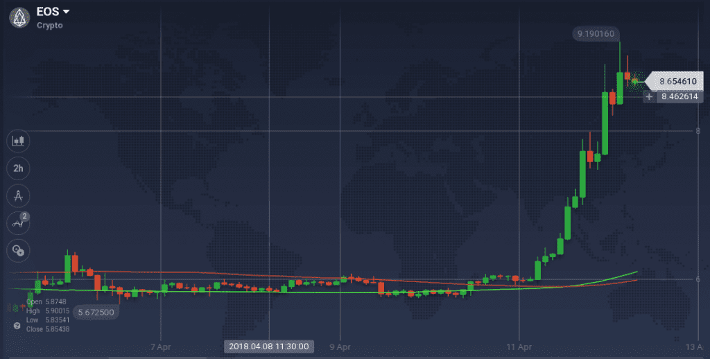 EOS graph