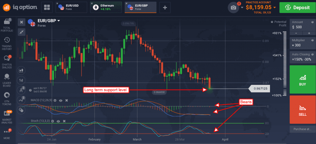 EUR/GBP shed close to 50 pips