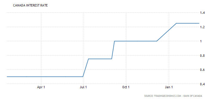 Canada Interest Rate
