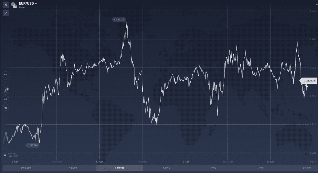 EUR/USD