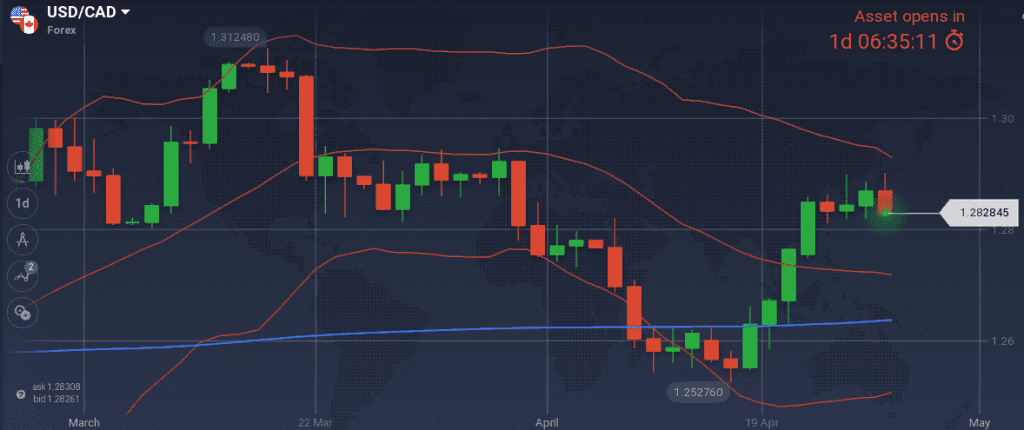 USD/CAD