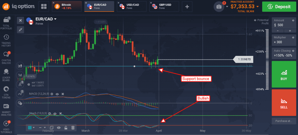 EUR/CAD created a long green candle moving up 