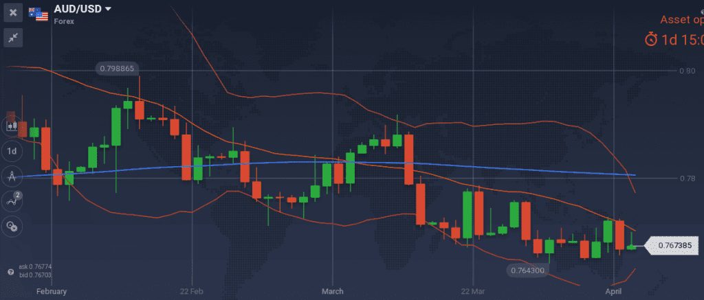 AUD/USD