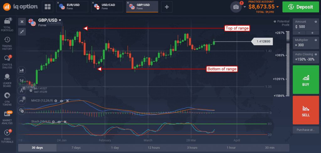 British pound tried to move up 