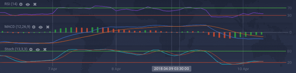 Bitcoin indicators