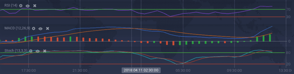 EOS indicators