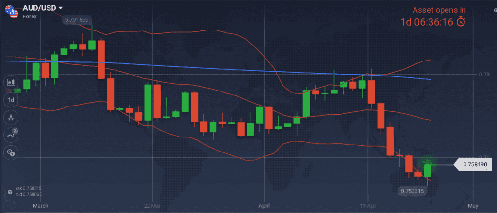 AUD/USD