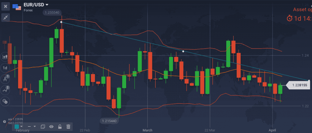 EUR/USD