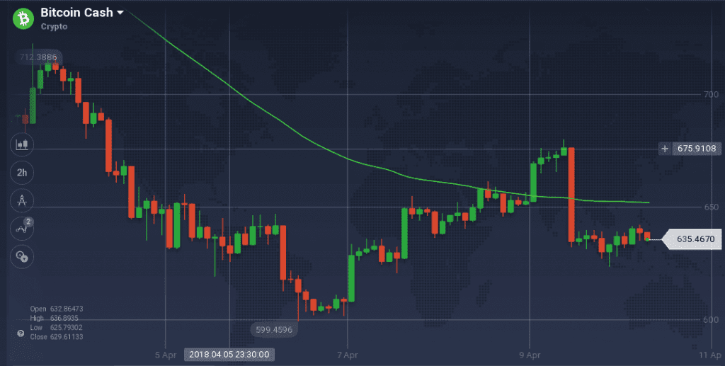 Bitcoin Cash graph