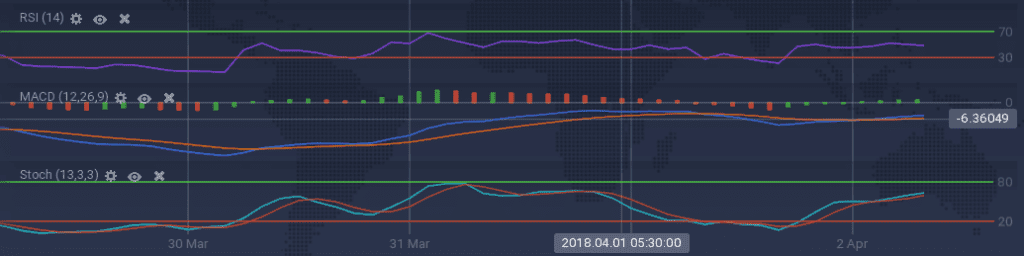 Ethereum indicators