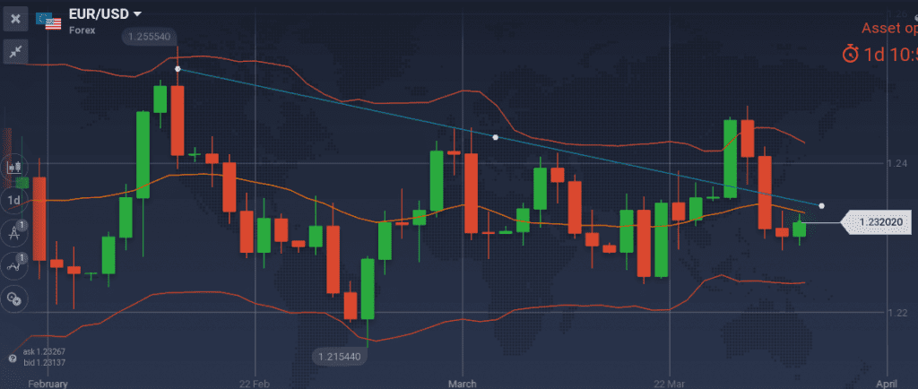 EUR/USD