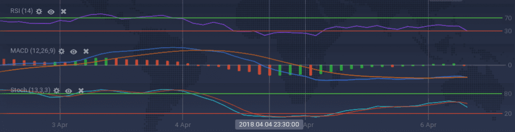 BTC indicators