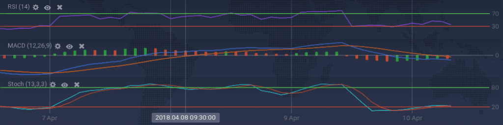 Bitcoin Cash indicators