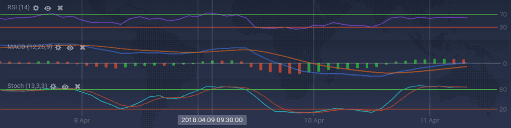 OmiseGo indicators