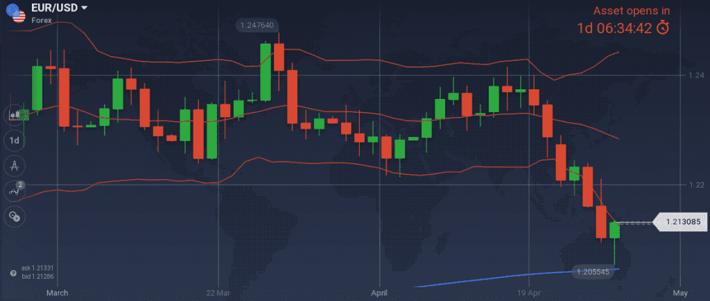 EUR/USD